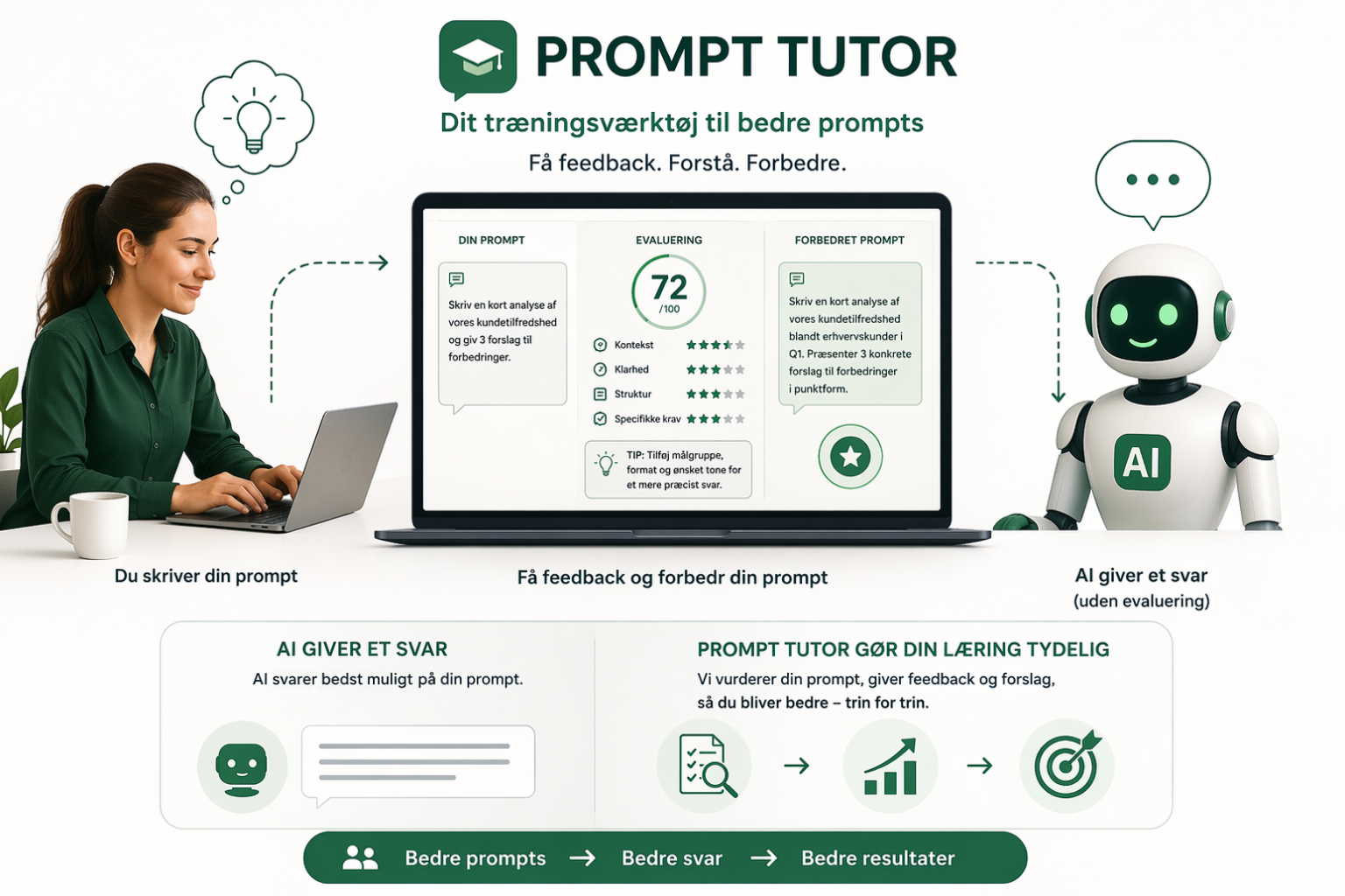Prompt Tutor viser din prompt, en evaluering med score og en forbedret prompt side om side