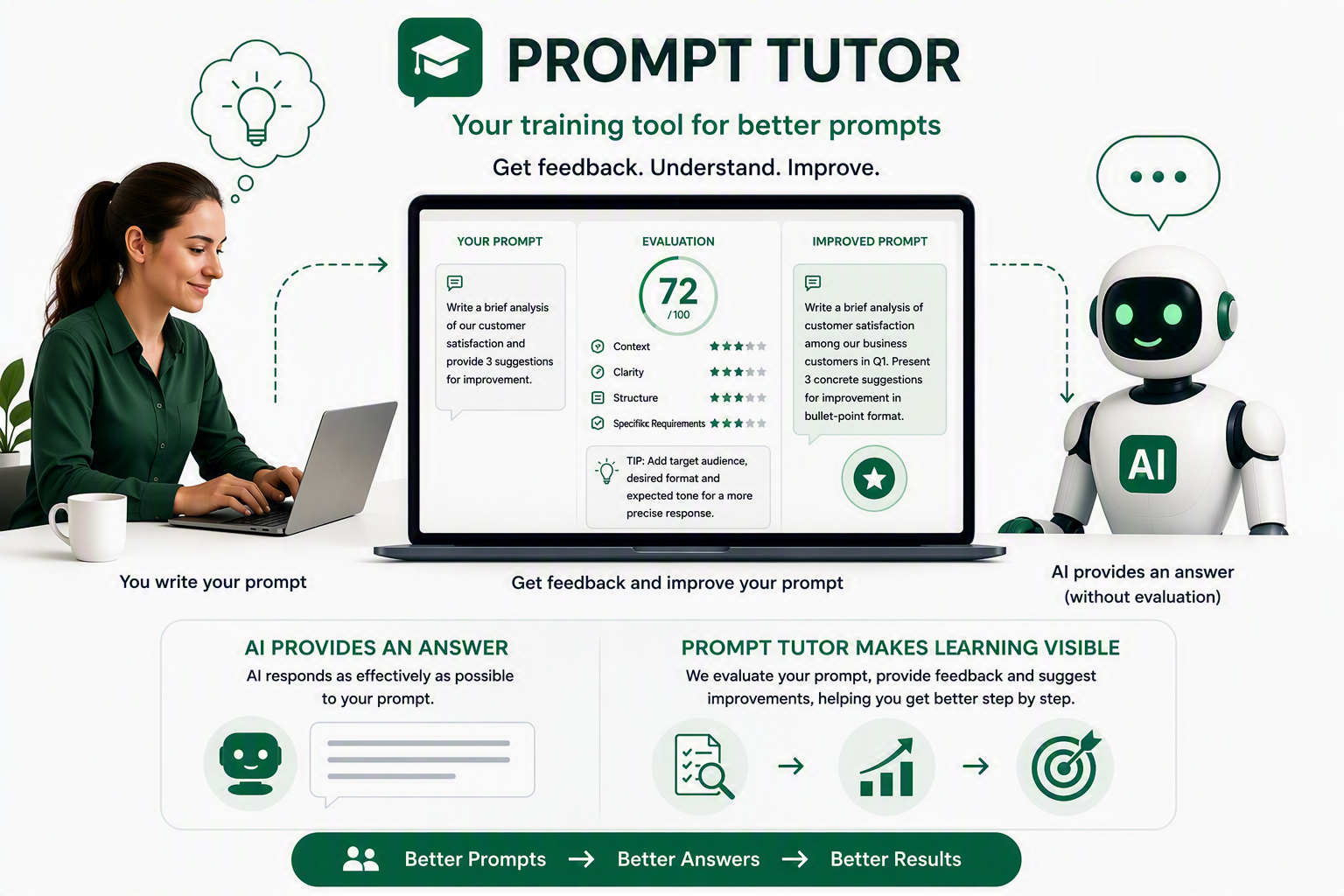 Prompt Tutor showing your prompt, an evaluation with a score and an improved prompt side by side